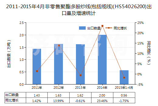 2011-2015年4月非零售聚酯多股紗線(包括纜線)(HS54026200)出口量及增速統(tǒng)計